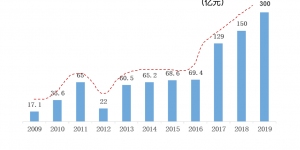 2019年我国燕窝市场规模约300亿元 鲜炖燕窝受到热捧缩略图